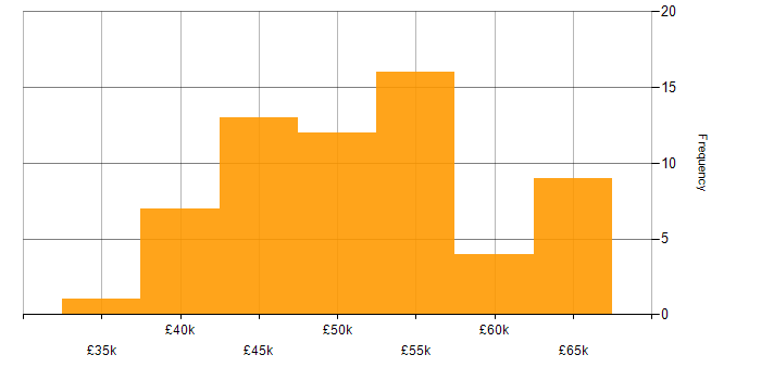Salary histogram for Azure Infrastructure Engineer in the UK excluding London