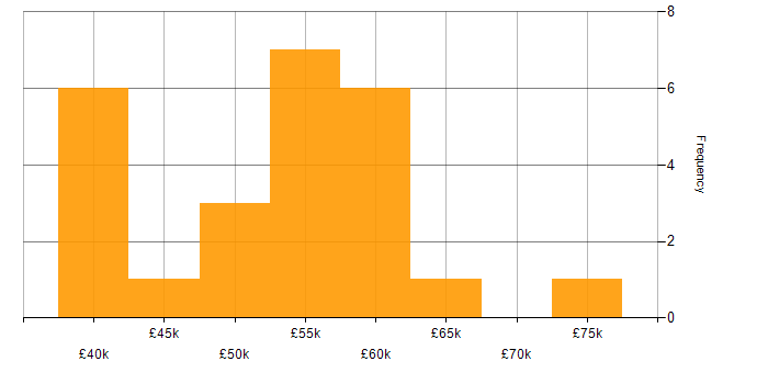 Salary histogram for Azure Pipelines in the UK excluding London
