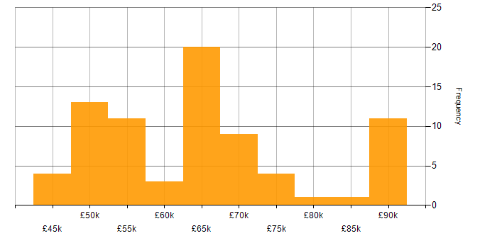 Salary histogram for Azure Service Bus in the UK excluding London
