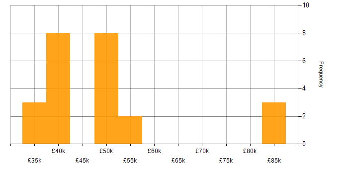 Salary histogram for Azure Software Engineer in the UK excluding London