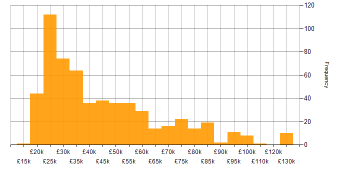 Salary histogram for B2B in the UK excluding London
