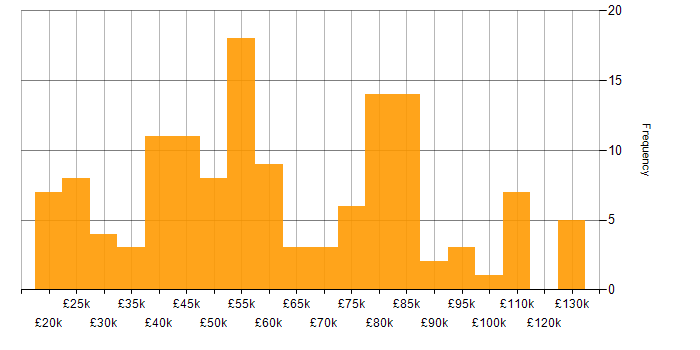 Salary histogram for B2C in the UK excluding London