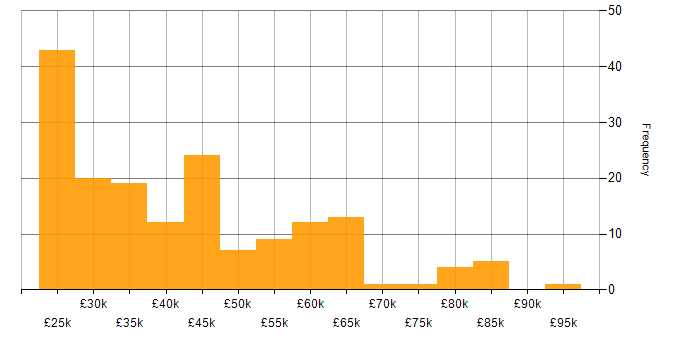 Salary histogram for Back Office in the UK excluding London