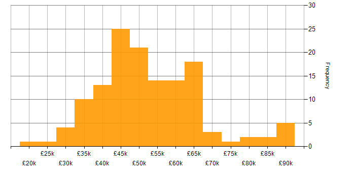 Salary histogram for Backend Developer in the UK excluding London