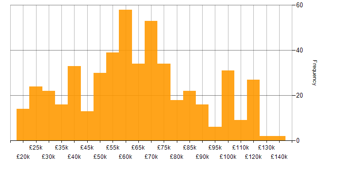Salary histogram for Banking in the UK excluding London