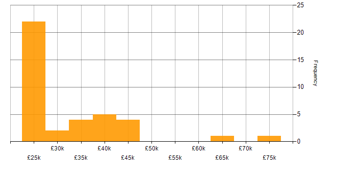 Salary histogram for Barracuda Networks in the UK excluding London