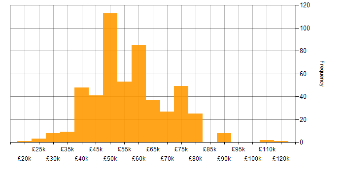 Salary histogram for Bash in the UK excluding London