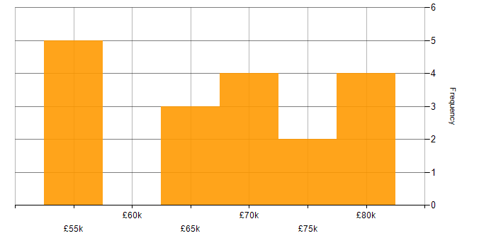 Salary histogram for Bayesian Methods in the UK excluding London