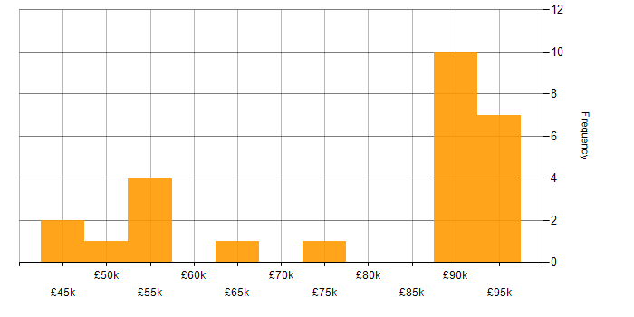 Salary histogram for Behavioural Change in the UK excluding London
