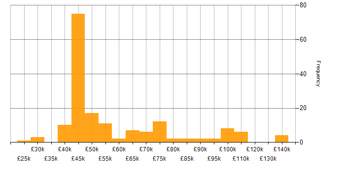 Salary histogram for BigQuery in the UK excluding London