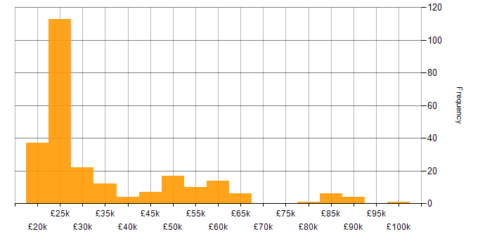 Salary histogram for Billing in the UK excluding London