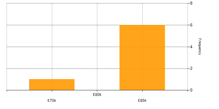Salary histogram for Bioinformatics in the UK excluding London