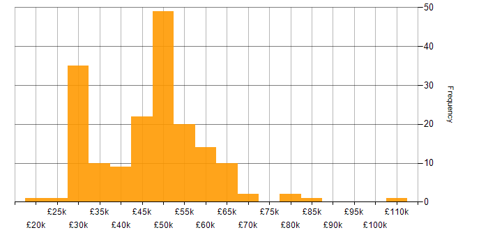 Salary histogram for Bitbucket in the UK excluding London