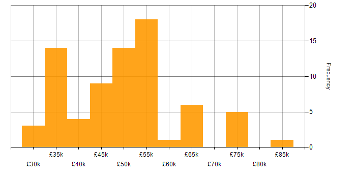 Salary histogram for Bluetooth in the UK excluding London