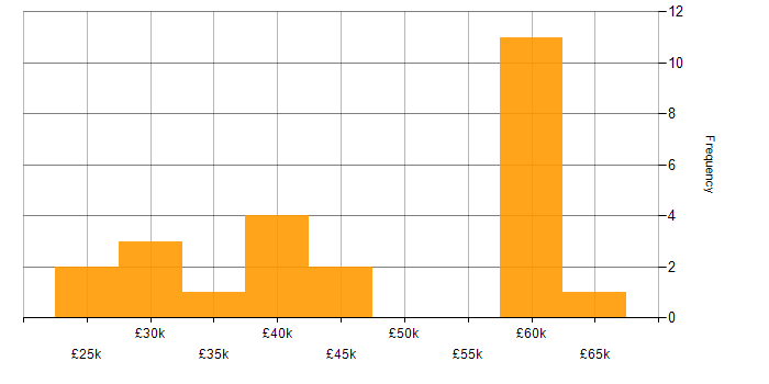 Salary histogram for BMC in the UK excluding London