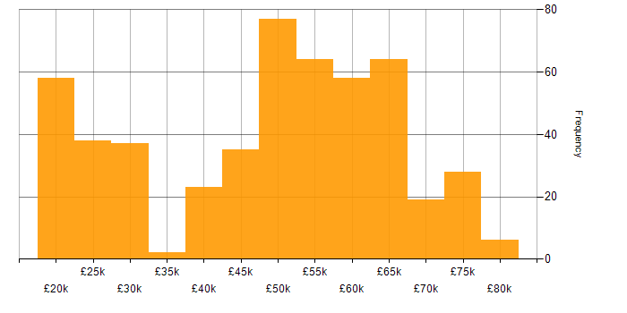 Salary histogram for BPSS Clearance in the UK excluding London