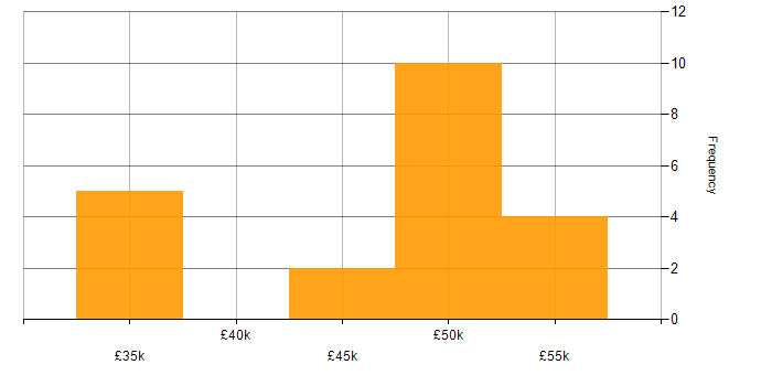 Salary histogram for Brocade in the UK excluding London