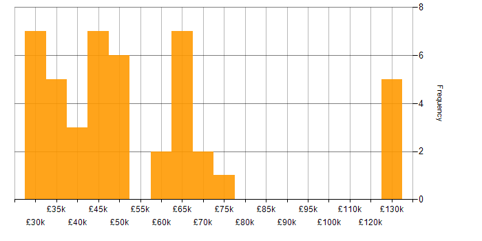 Salary histogram for BT in the UK excluding London