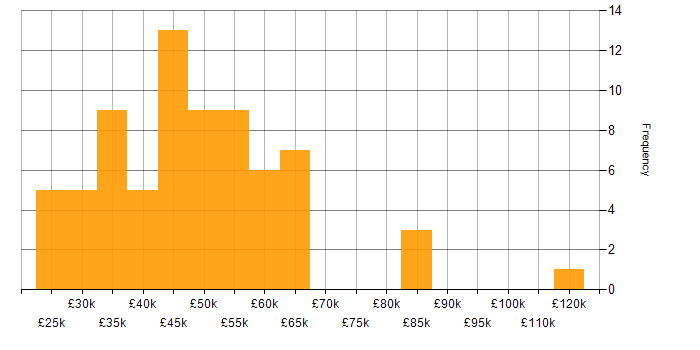 Salary histogram for Budgeting and Forecasting in the UK excluding London