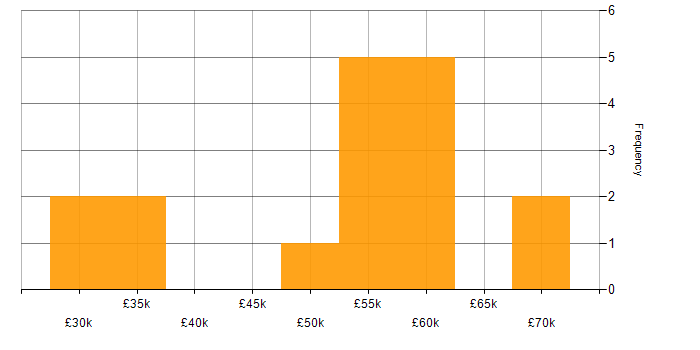 Salary histogram for Build Automation in the UK excluding London