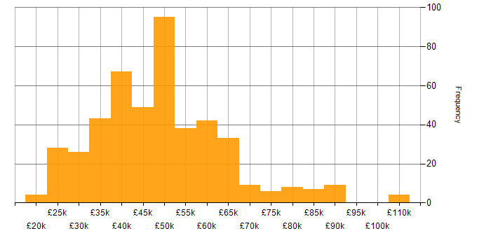Salary histogram for Business Analysis in the UK excluding London