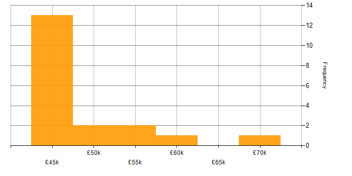 Salary histogram for Business Continuity Management in the UK excluding London
