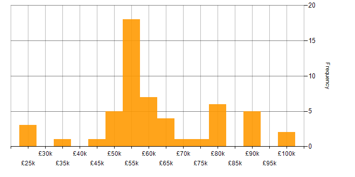 Salary histogram for Business Continuity Planning in the UK excluding London