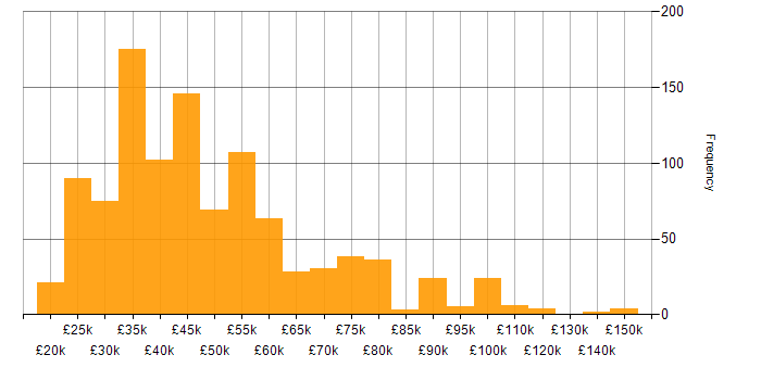 Salary histogram for Business Development in the UK excluding London