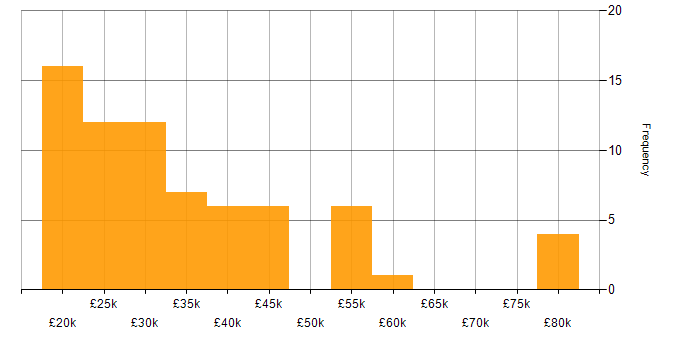Salary histogram for Business Development Executive in the UK excluding London