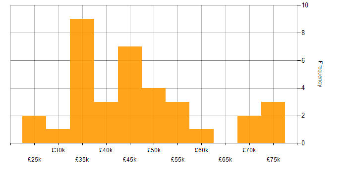 Salary histogram for Business Forecasting in the UK excluding London