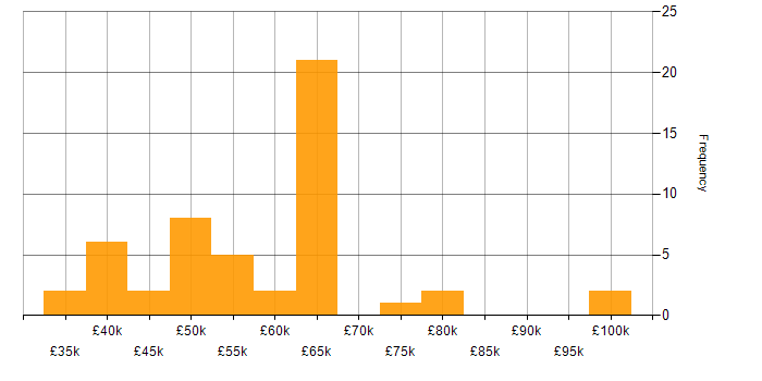 Salary histogram for Business Intelligence Manager in the UK excluding London
