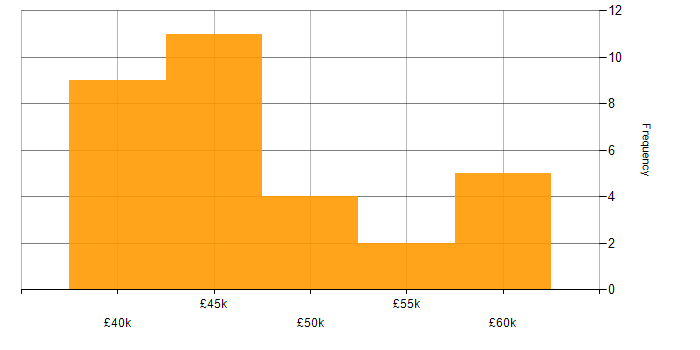 Salary histogram for Business Process Modelling in the UK excluding London