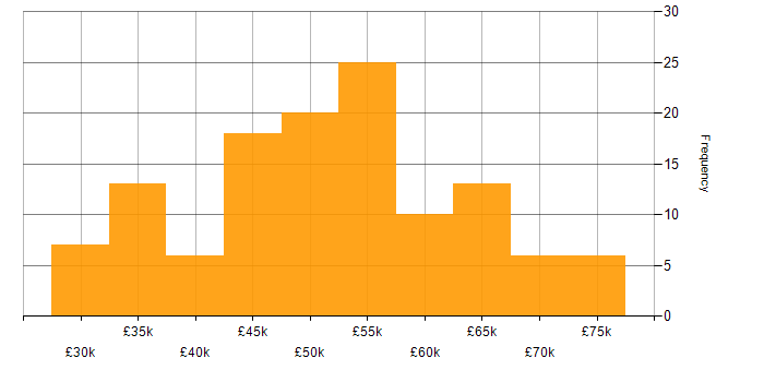 Salary histogram for Business Systems Manager in the UK excluding London