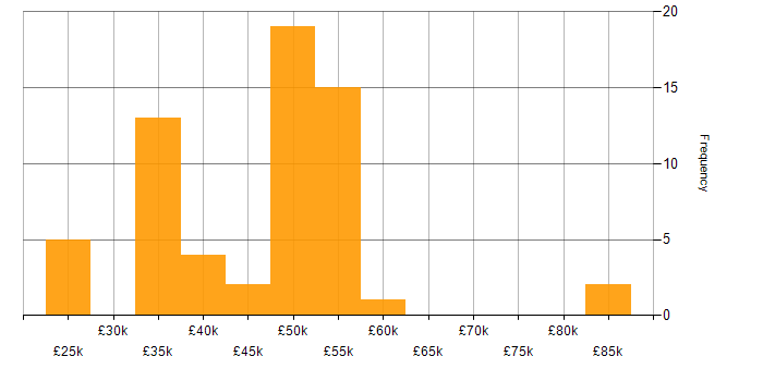 Salary histogram for BusinessObjects in the UK excluding London