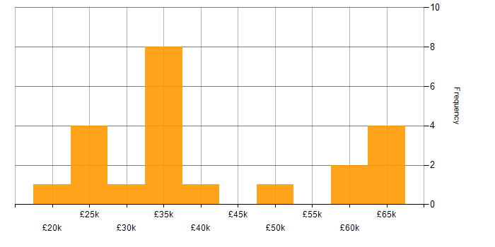 Salary histogram for BYOD in the UK excluding London