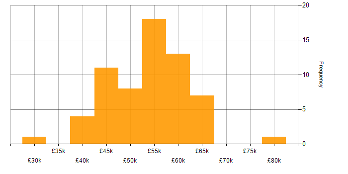 Salary histogram for C++ Software Developer in the UK excluding London
