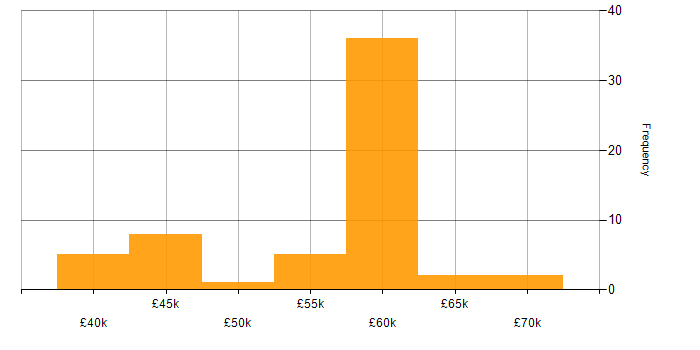 Salary histogram for C/C++ Software Engineer in the UK excluding London