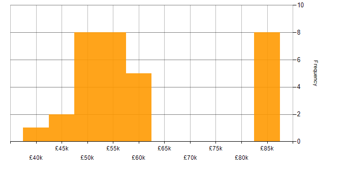 Salary histogram for C Developer in the UK excluding London