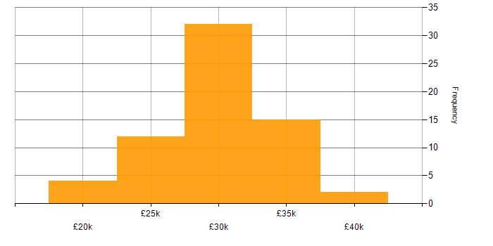 Salary histogram for Cabling Engineer in the UK excluding London