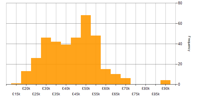 Salary histogram for CAD in the UK excluding London