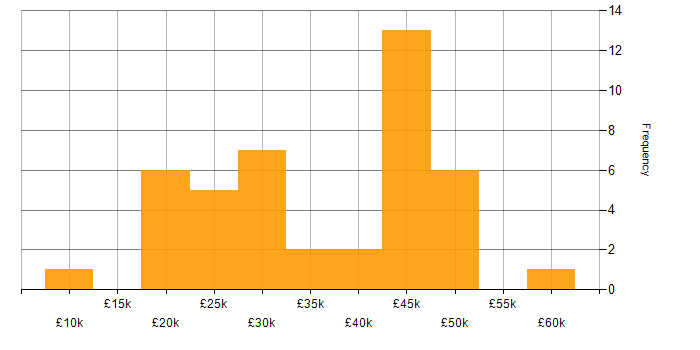Salary histogram for CAFM in the UK excluding London