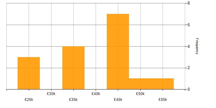 Salary histogram for Campaign Management in the UK excluding London