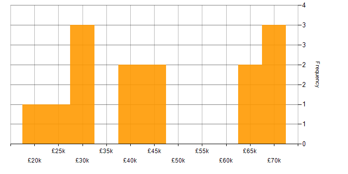 Salary histogram for Canon in the UK excluding London