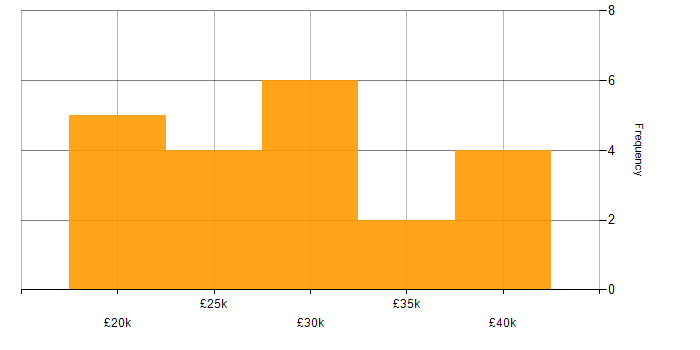 Salary histogram for Canva in the UK excluding London