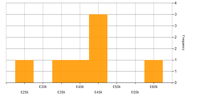 Salary histogram for CAPA in the UK excluding London