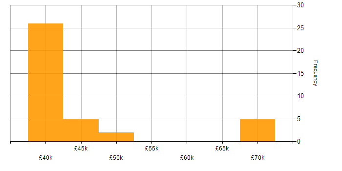 Salary histogram for CAPM in the UK excluding London