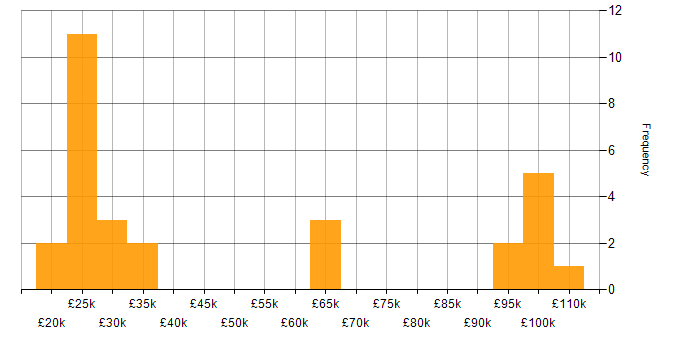 Salary histogram for Cash Management in the UK excluding London