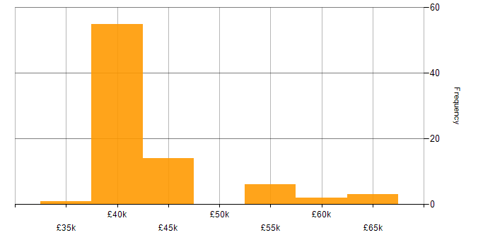 Salary histogram for Category Manager in the UK excluding London