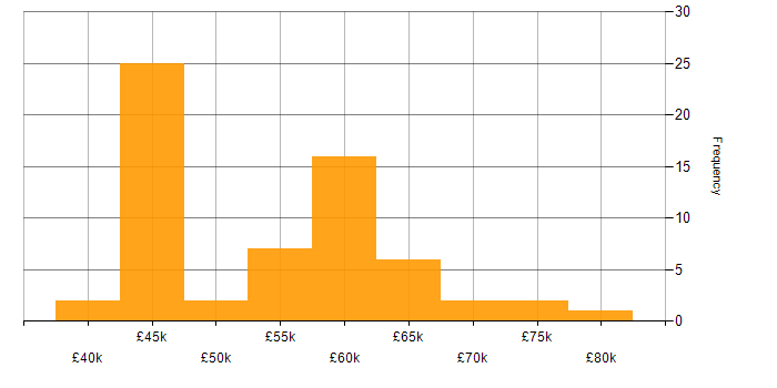 Salary histogram for CCIE in the UK excluding London