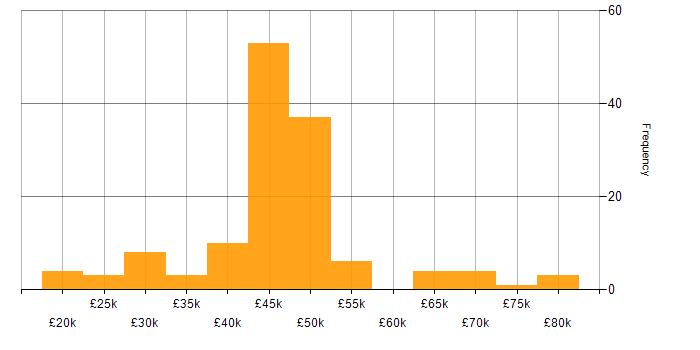 Salary histogram for CentOS in the UK excluding London